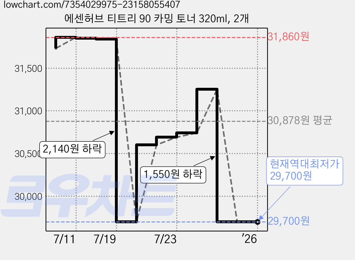 에센허브 티트리 90 카밍 토너 320ml, 2개 가격 변동 차트, 현재가 29,700원, 역대최저가