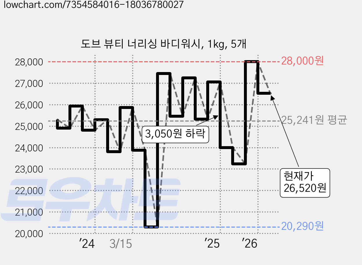 도브 뷰티 너리싱 바디워시, 1kg, 5개 가격 변동 차트, 현재가 27,140원, 관측 최저가 19,100원