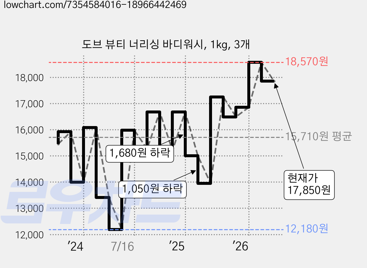 도브 뷰티 너리싱 바디워시, 1kg, 3개 가격 변동 차트, 현재가 17,850원, 관측 최저가 11,460원