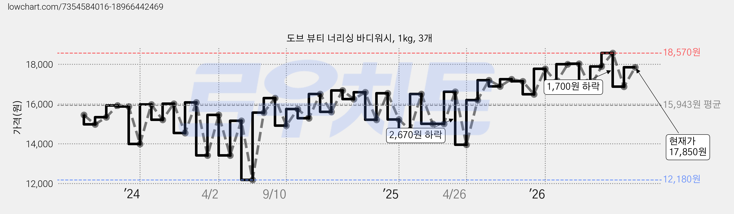 도브 뷰티 너리싱 바디워시, 1kg, 3개 가격 변동 차트, 현재가 17,850원, 관측 최저가 11,460원