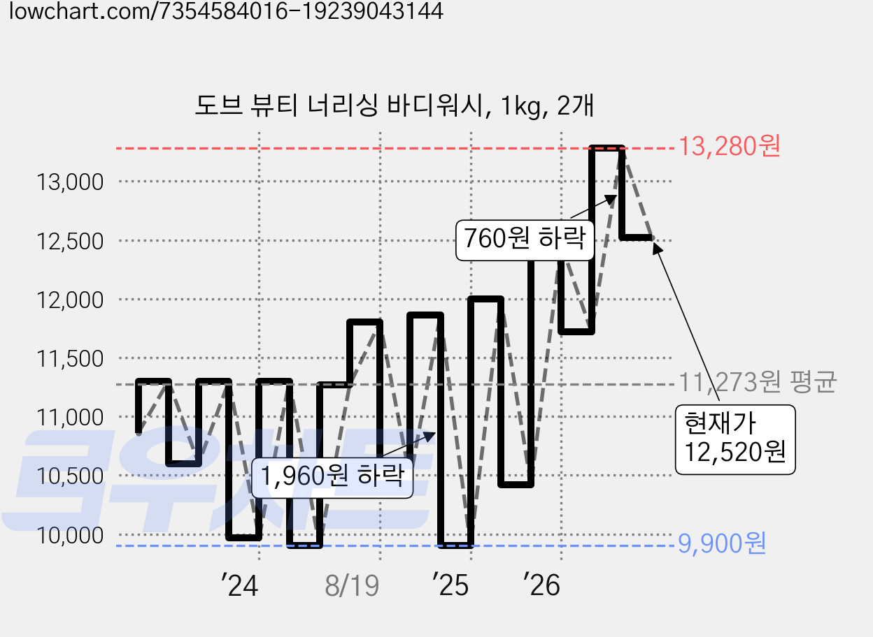 도브 뷰티 너리싱 바디워시, 1kg, 2개 가격 변동 차트, 현재가 12,520원, 관측 최저가 9,400원