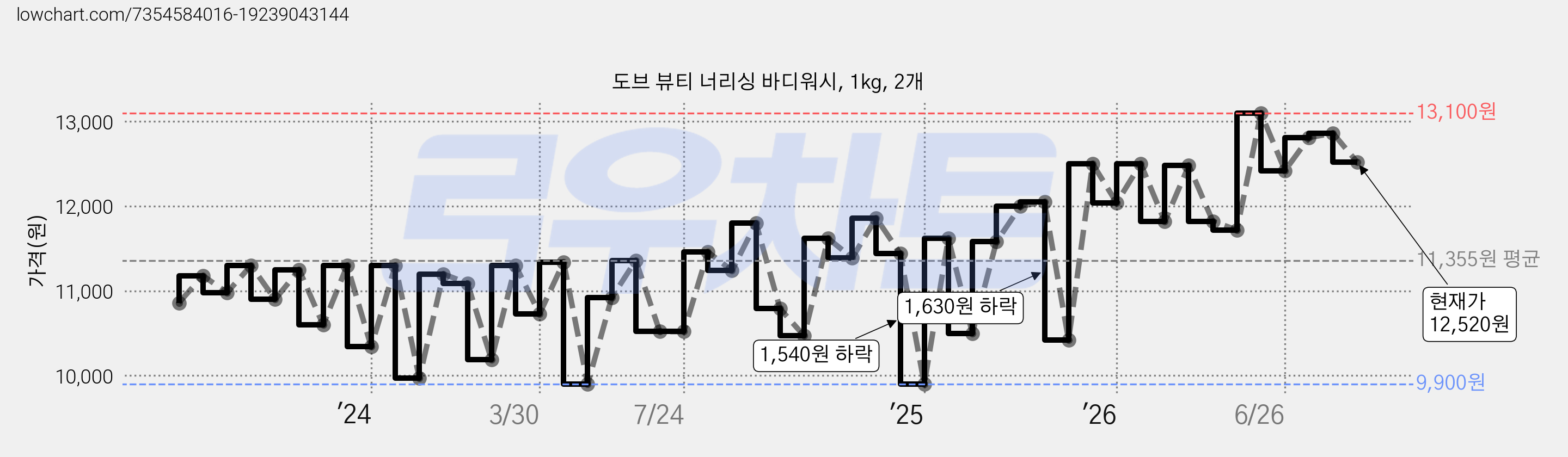 도브 뷰티 너리싱 바디워시, 1kg, 2개 가격 변동 차트, 현재가 12,520원, 관측 최저가 9,400원