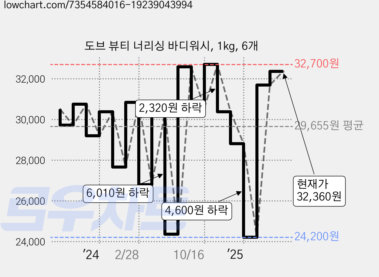 도브 뷰티 너리싱 바디워시, 1kg, 6개 가격 변동 차트, 현재가 32,360원, 관측 최저가 22,920원