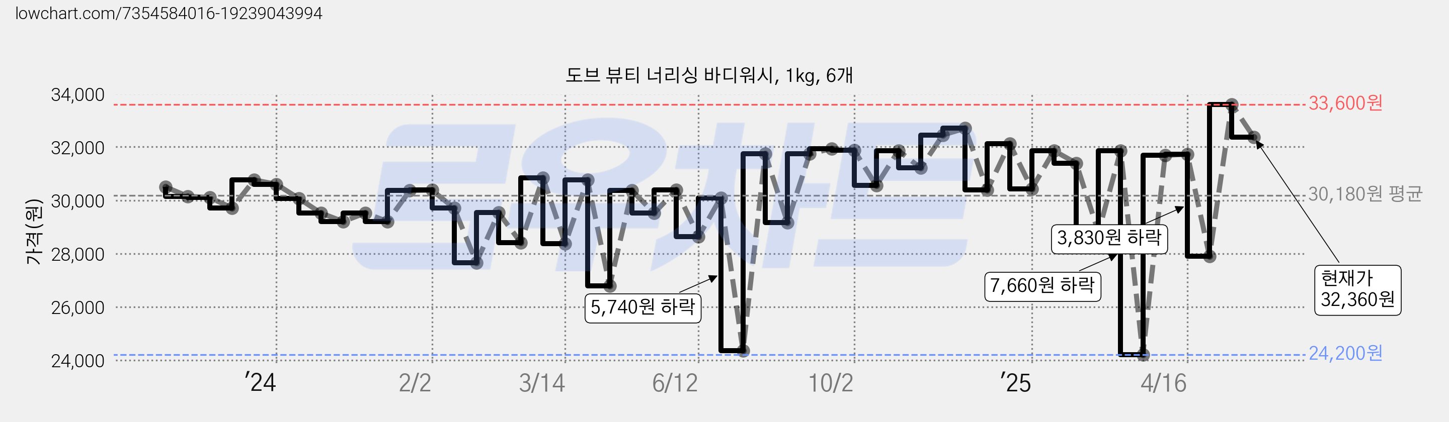 도브 뷰티 너리싱 바디워시, 1kg, 6개 가격 변동 차트, 현재가 32,360원, 관측 최저가 22,920원