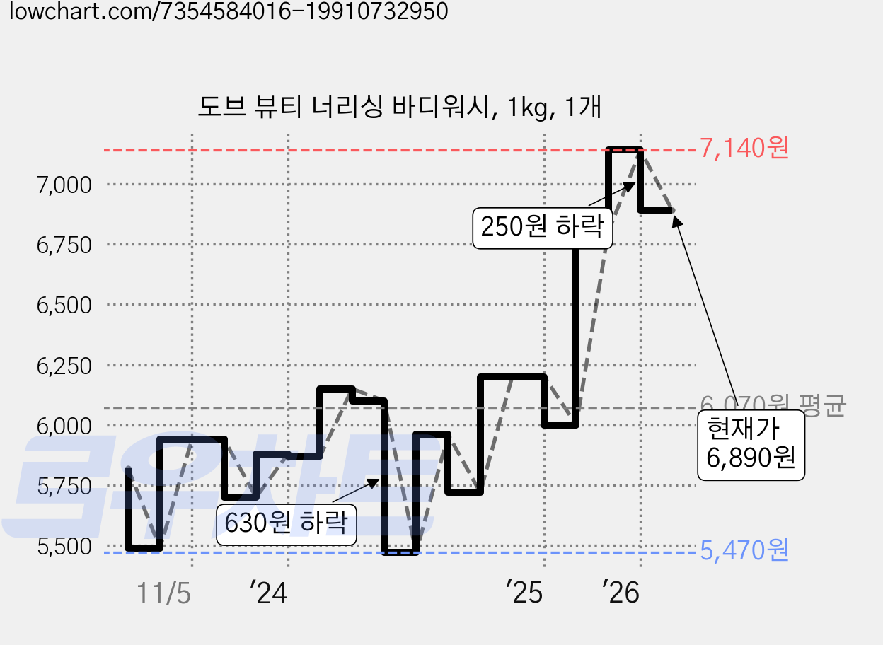 도브 뷰티 너리싱 바디워시, 1kg, 1개 가격 변동 차트, 현재가 6,890원, 관측 최저가 4,700원