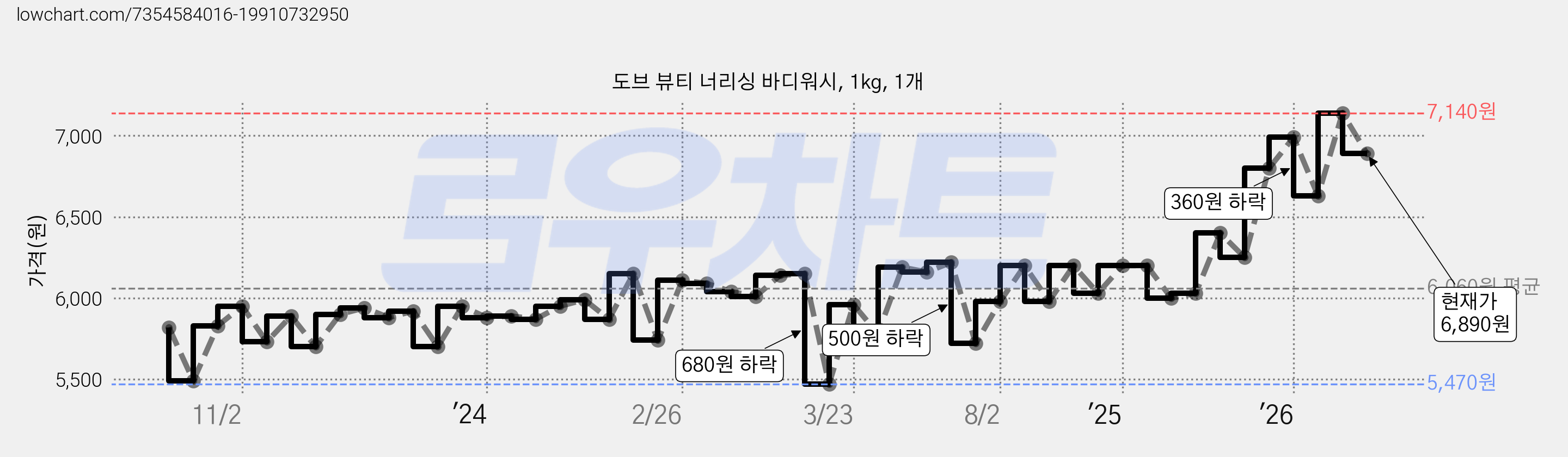 도브 뷰티 너리싱 바디워시, 1kg, 1개 가격 변동 차트, 현재가 6,890원, 관측 최저가 4,700원