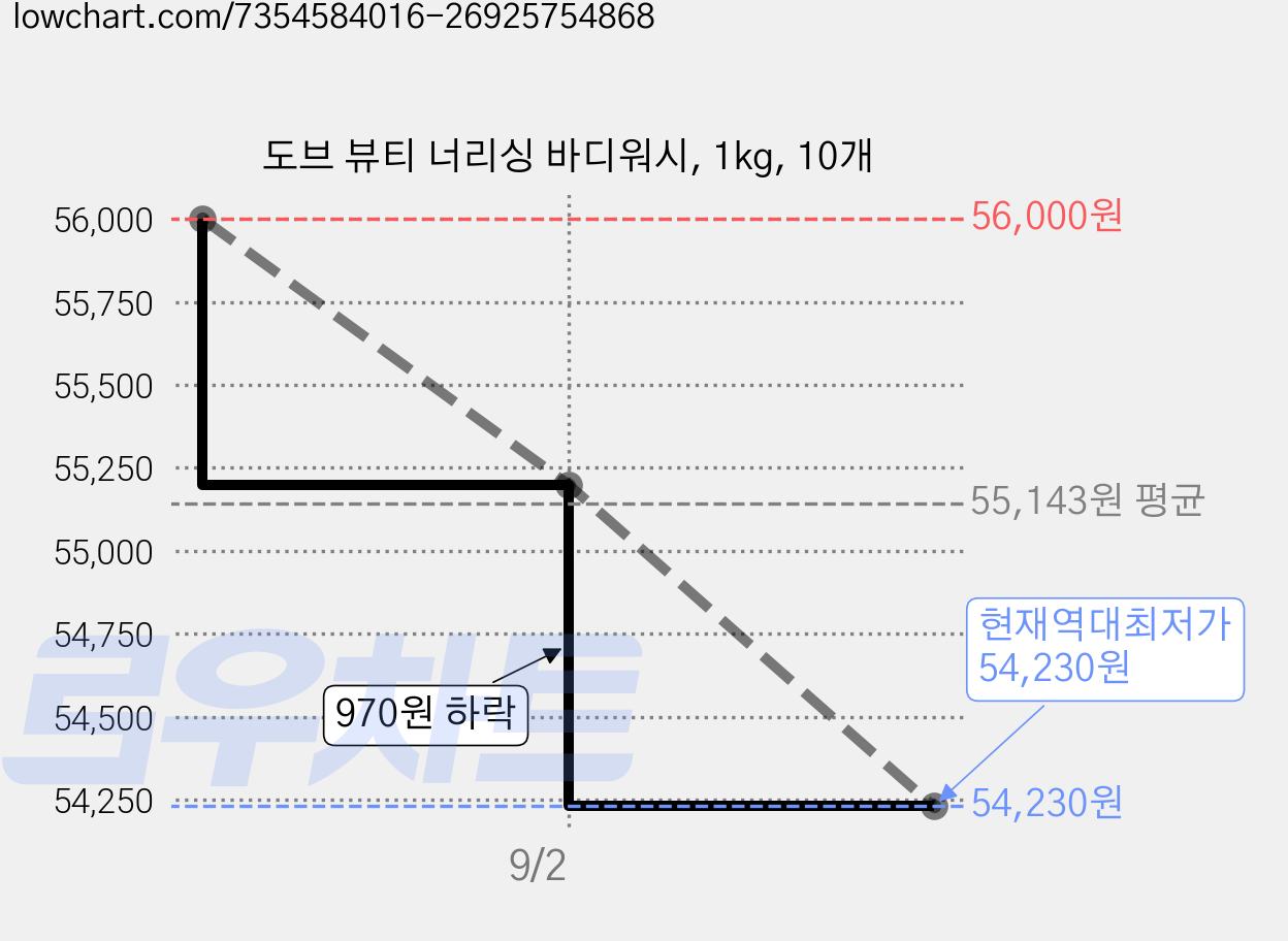 도브 뷰티 너리싱 바디워시, 1kg, 10개 가격 변동 차트, 현재가 54,230원, 역대최저가