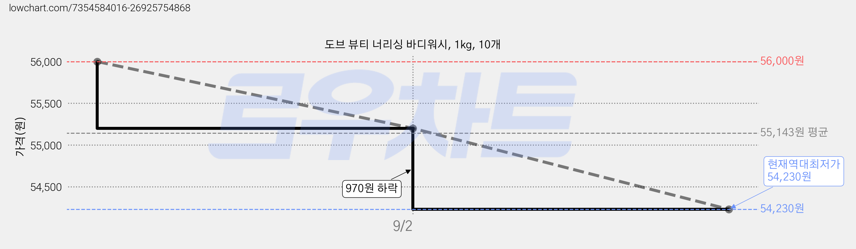 도브 뷰티 너리싱 바디워시, 1kg, 10개 가격 변동 차트, 현재가 54,230원, 역대최저가