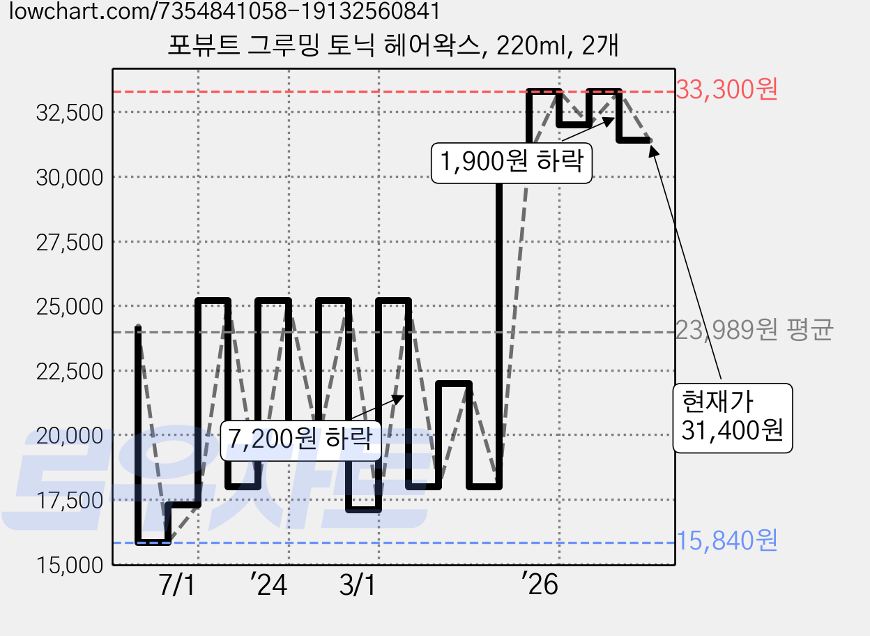 포뷰트 그루밍 토닉 헤어왁스, 220ml, 2개 가격 변동 차트, 현재가 31,400원, 관측 최저가 15,840원