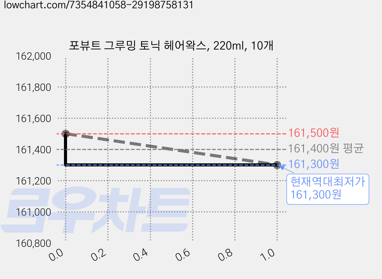포뷰트 그루밍 토닉 헤어왁스, 220ml, 10개 가격 변동 차트, 현재가 161,300원, 역대최저가
