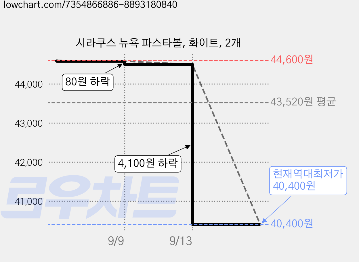 시라쿠스 뉴욕 파스타볼, 화이트, 2개 가격 변동 차트, 현재가 40,400원, 역대최저가