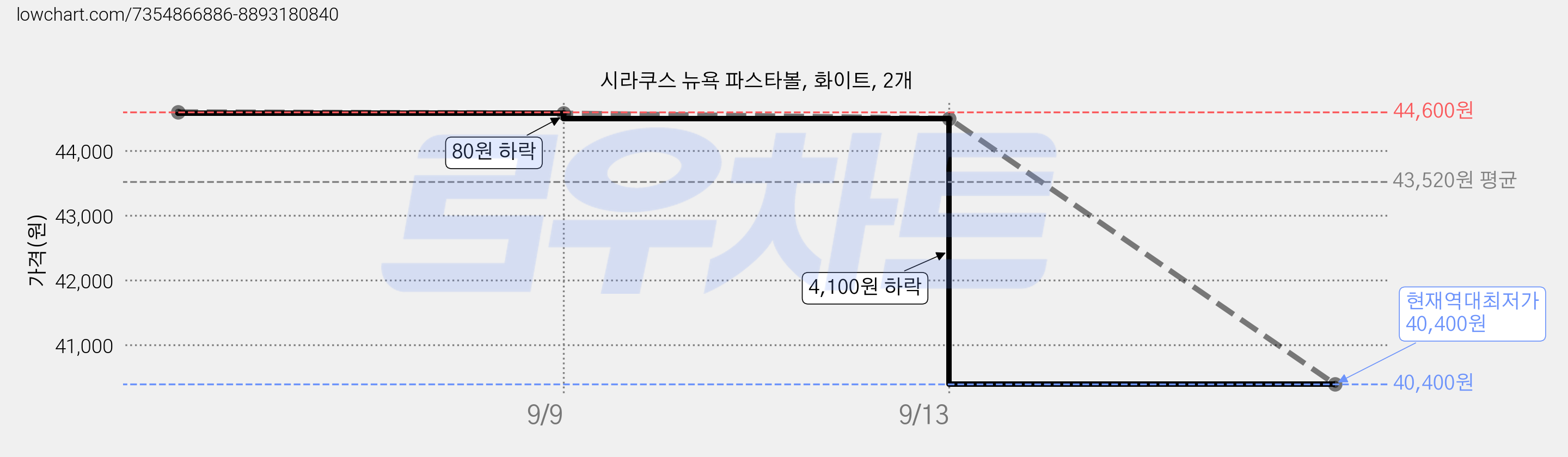 시라쿠스 뉴욕 파스타볼, 화이트, 2개 가격 변동 차트, 현재가 40,400원, 역대최저가