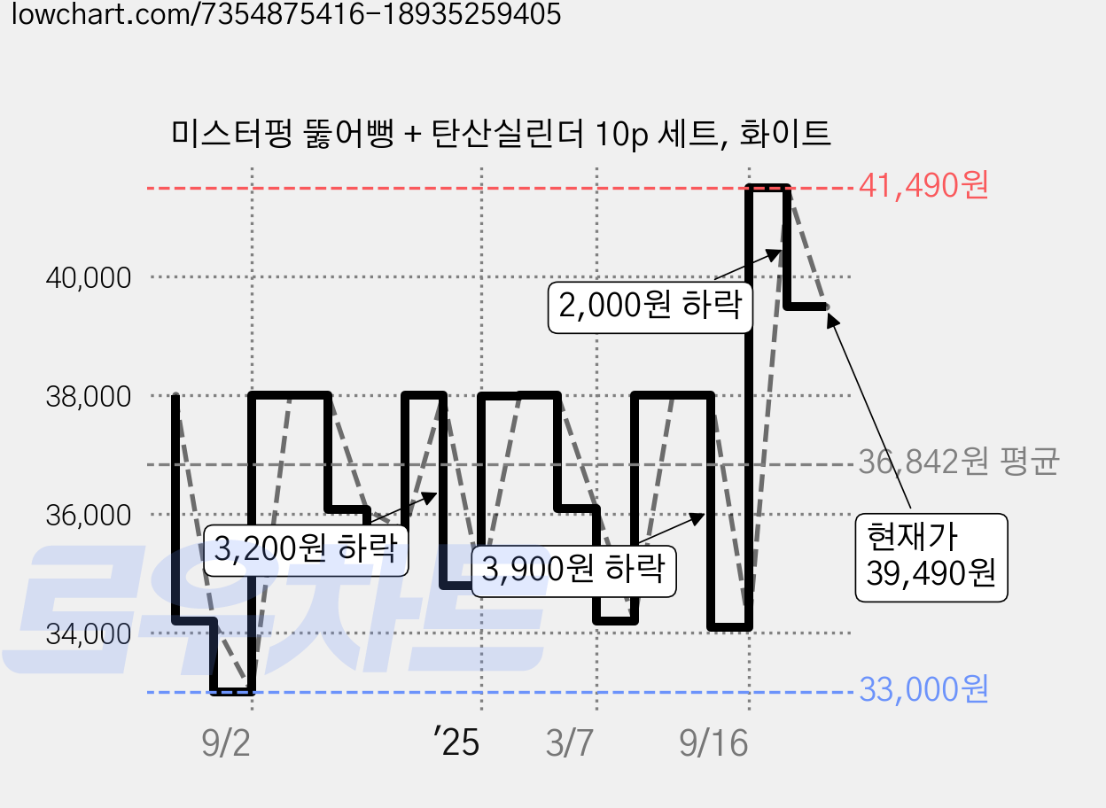 미스터펑 뚫어뻥 + 탄산실린더 10p 세트, 화이트 가격 변동 차트, 현재가 39,490원, 관측 최저가 33,000원