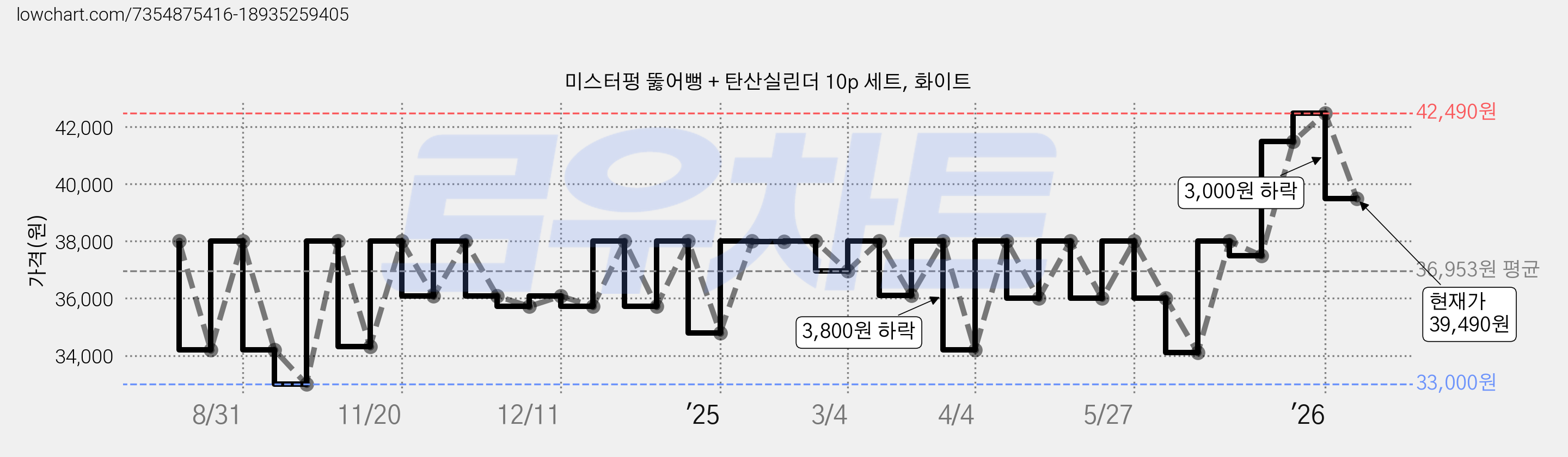 미스터펑 뚫어뻥 + 탄산실린더 10p 세트, 화이트 가격 변동 차트, 현재가 39,490원, 관측 최저가 33,000원