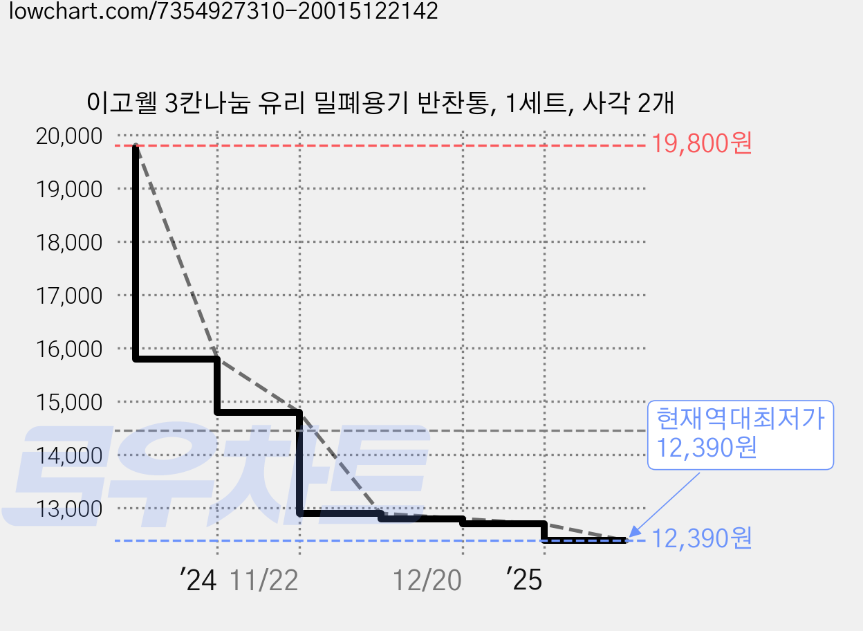 이고웰 3칸나눔 유리 밀폐용기 반찬통, 1세트, 사각 2개 가격 변동 차트, 현재가 12,390원, 역대최저가