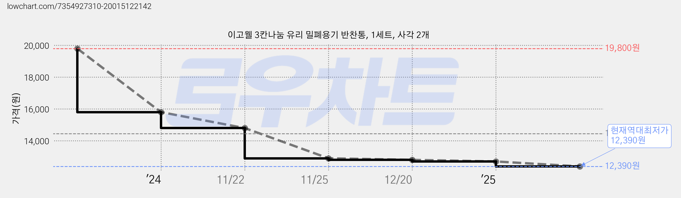 이고웰 3칸나눔 유리 밀폐용기 반찬통, 1세트, 사각 2개 가격 변동 차트, 현재가 12,390원, 역대최저가