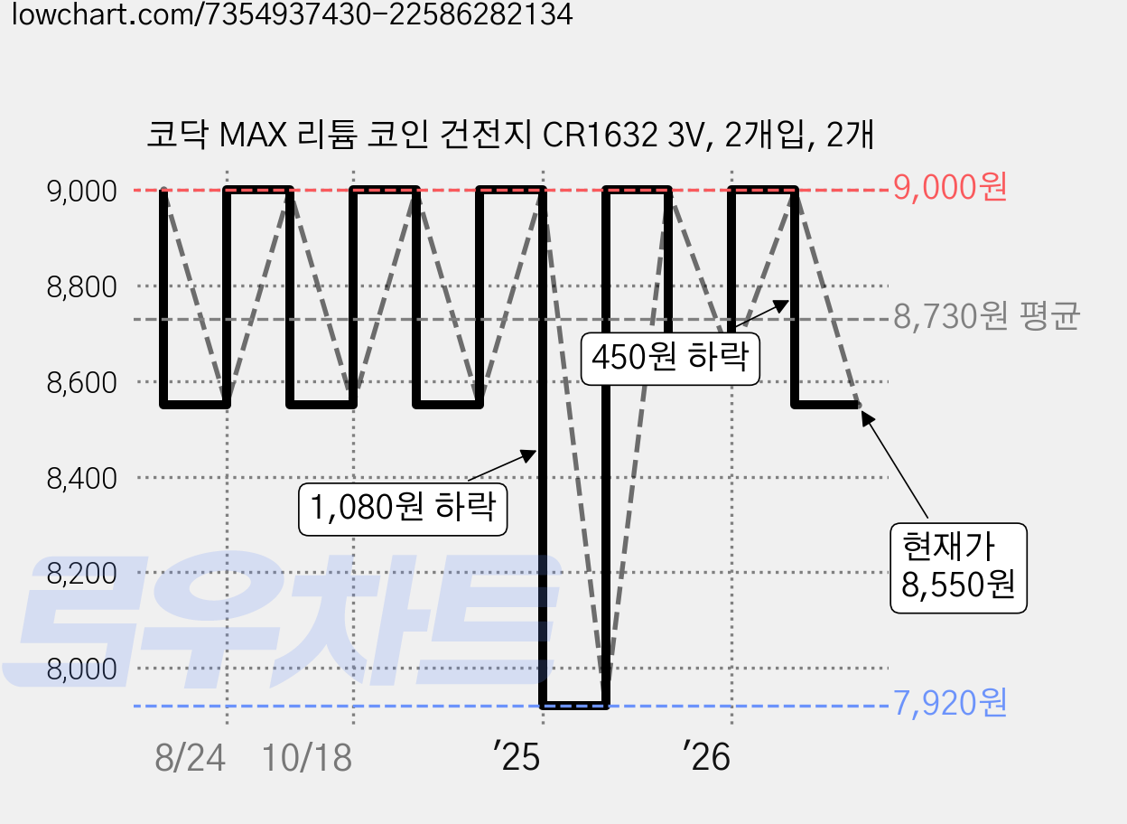 코닥 MAX 리튬 코인 건전지 CR1632 3V, 2개입, 2개 가격 변동 차트, 현재가 8,550원, 관측 최저가 7,650원