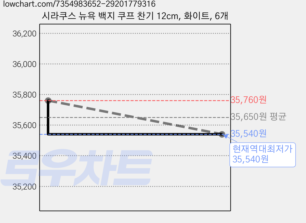 시라쿠스 뉴욕 백지 쿠프 찬기 12cm, 화이트, 6개 가격 변동 차트, 현재가 35,540원, 역대최저가