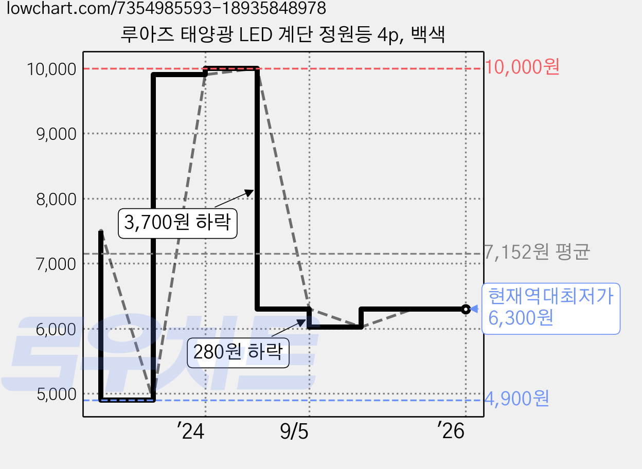 루아즈 태양광 LED 계단 정원등 4p, 백색 가격 변동 차트, 현재가 6,300원, 역대최저가