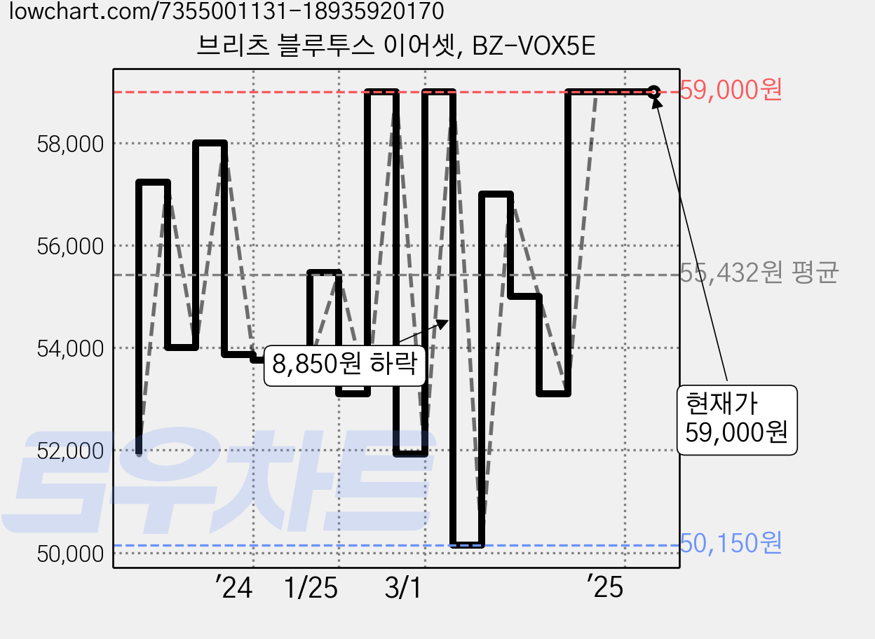 브리츠 블루투스 이어셋, BZ-VOX5E 가격 변동 차트, 현재가 59,000원, 역대최저가
