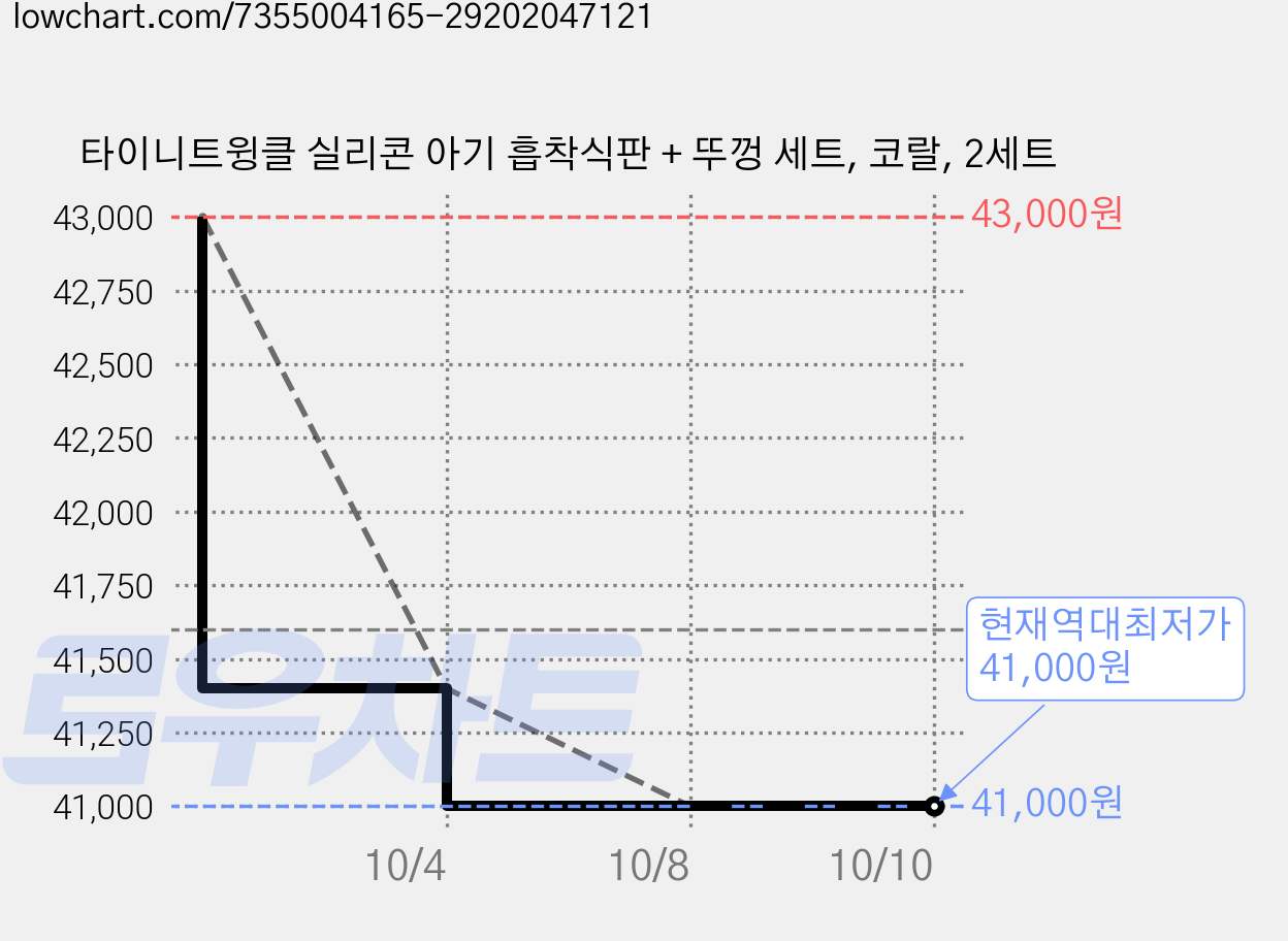 타이니트윙클 실리콘 아기 흡착식판 + 뚜껑 세트, 코랄, 2세트 가격 변동 차트, 현재가 41,000원, 역대최저가