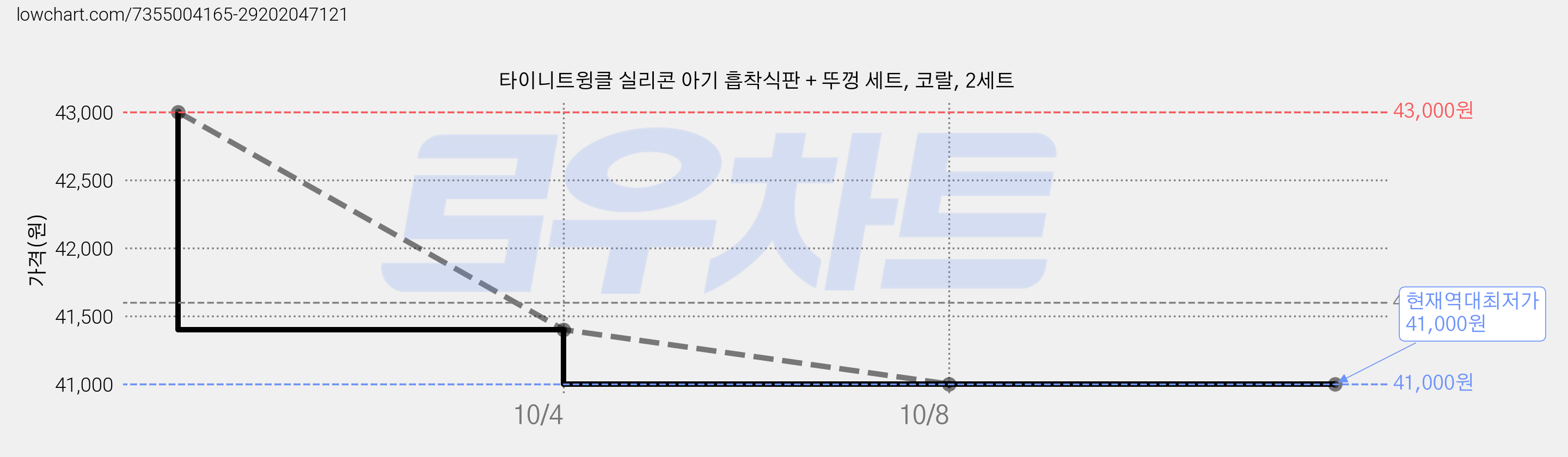 타이니트윙클 실리콘 아기 흡착식판 + 뚜껑 세트, 코랄, 2세트 가격 변동 차트, 현재가 41,000원, 역대최저가