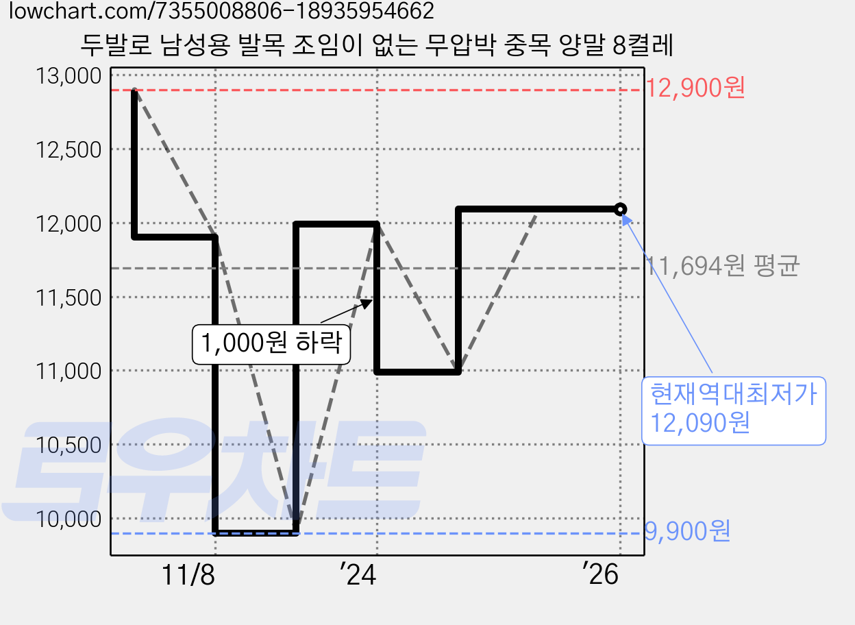 두발로 남성용 발목 조임이 없는 무압박 중목 양말 8켤레 가격 변동 차트, 현재가 12,090원, 역대최저가