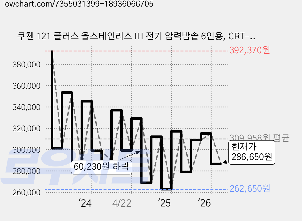 쿠첸 121 플러스 올스테인리스 IH 전기 압력밥솥 6인용, CRT-RPS0671BW, BlossomWhite 가격 변동 차트, 현재가 286,650원, 관측 최저가 251,150원