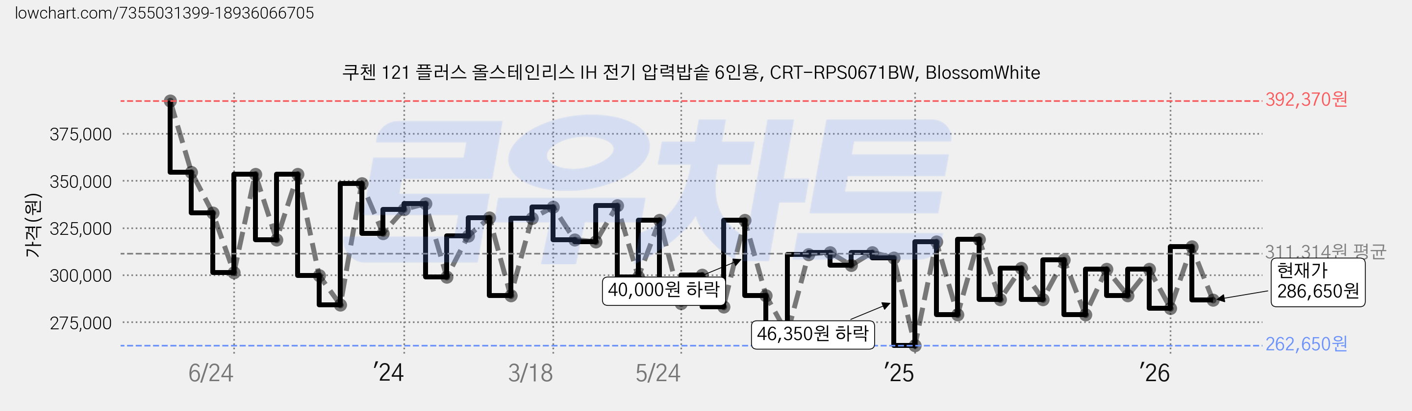쿠첸 121 플러스 올스테인리스 IH 전기 압력밥솥 6인용, CRT-RPS0671BW, BlossomWhite 가격 변동 차트, 현재가 286,650원, 관측 최저가 251,150원