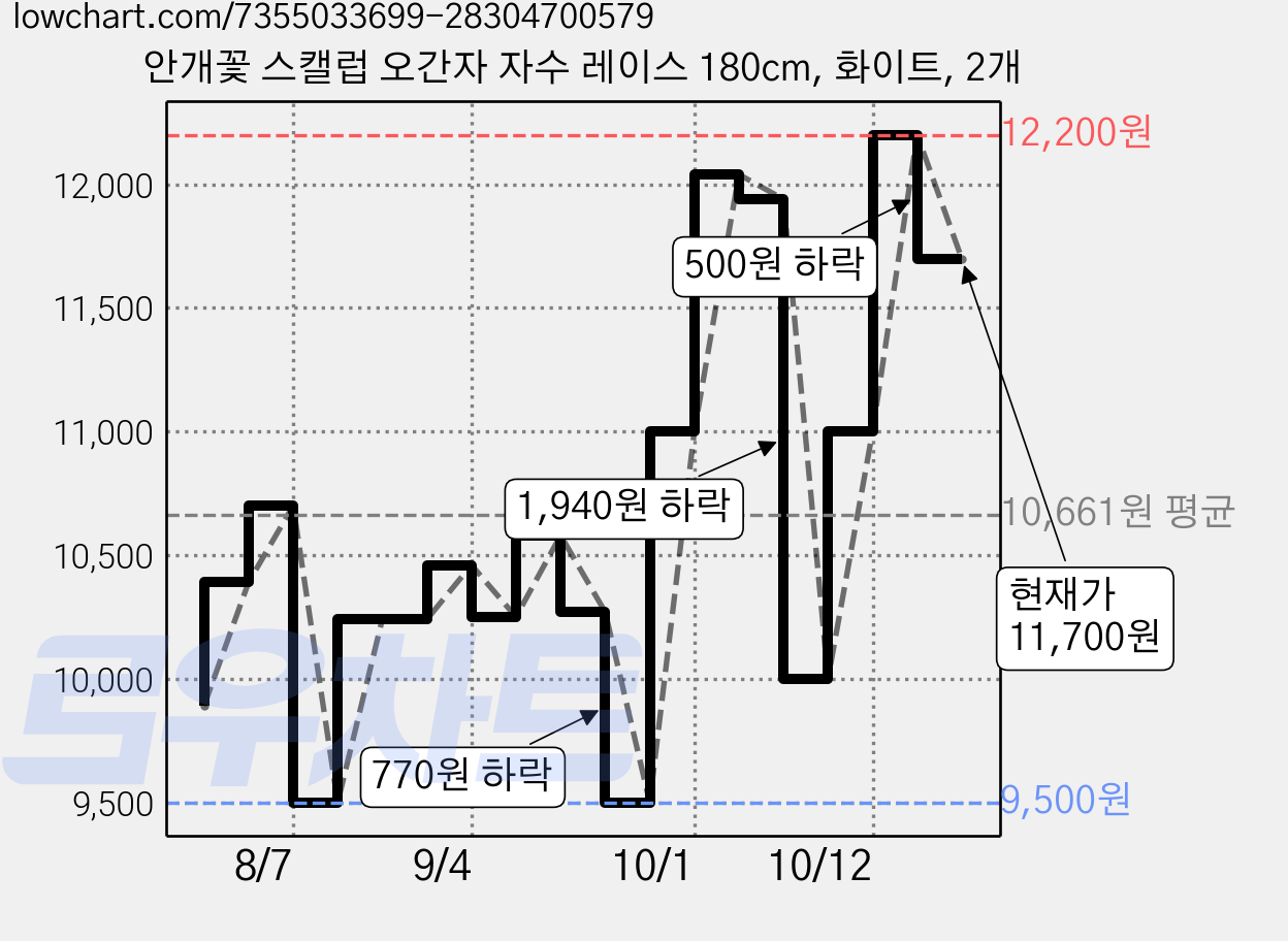 안개꽃 스캘럽 오간자 자수 레이스 180cm, 화이트, 2개 가격 변동 차트, 현재가 11,700원, 관측 최저가 9,500원