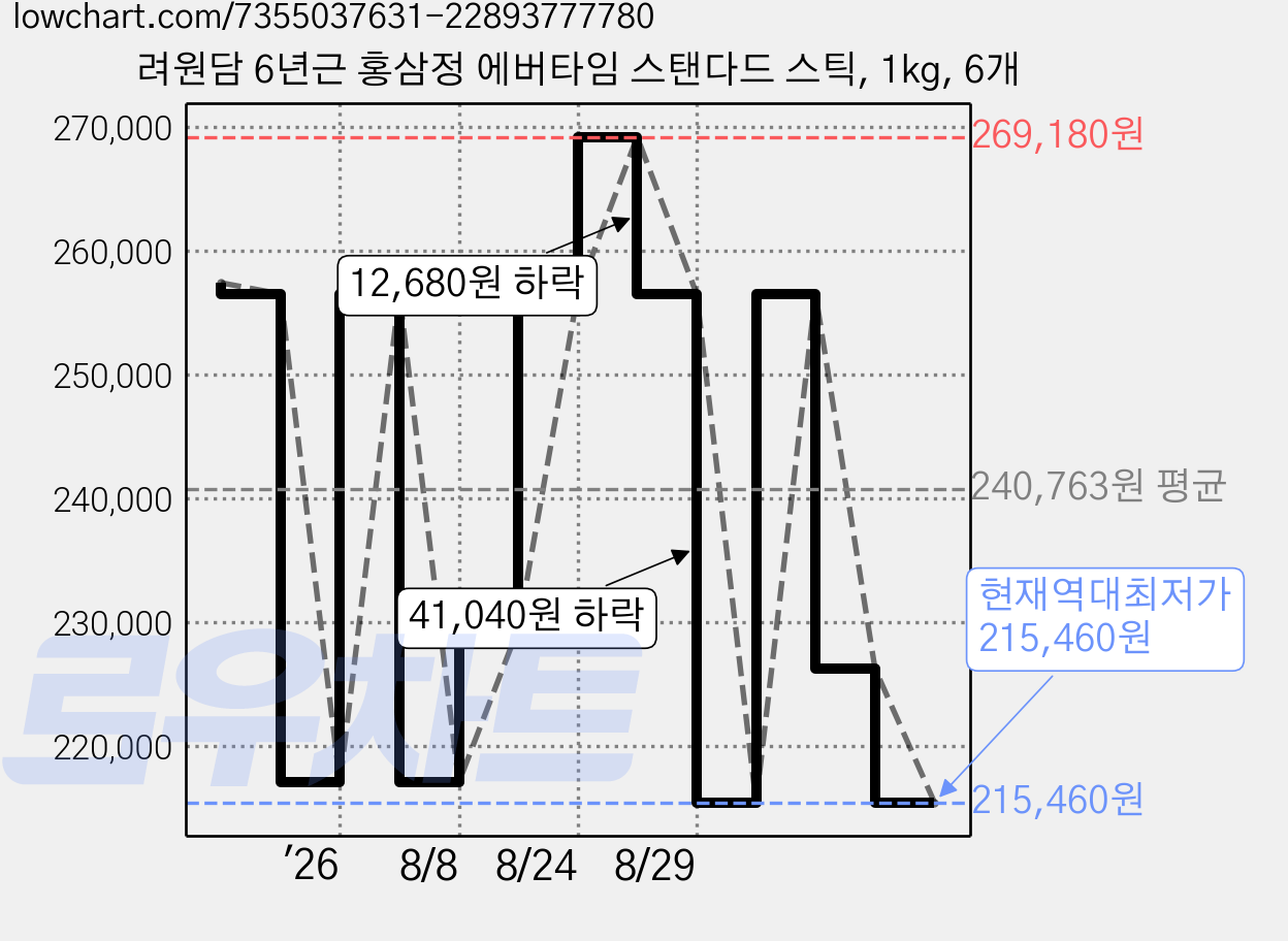 려원담 6년근 홍삼정 에버타임 스탠다드 스틱, 1kg, 6개 가격 변동 차트, 현재가 215,460원, 역대최저가