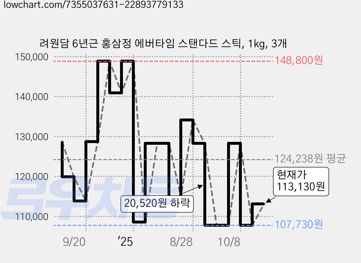 려원담 6년근 홍삼정 에버타임 스탠다드 스틱, 1kg, 3개 가격 변동 차트, 현재가 113,130원, 관측 최저가 83,700원