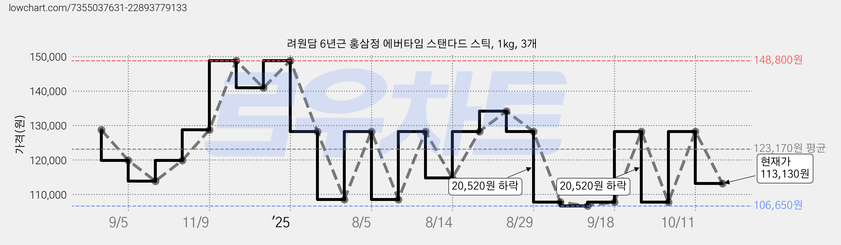 려원담 6년근 홍삼정 에버타임 스탠다드 스틱, 1kg, 3개 가격 변동 차트, 현재가 113,130원, 관측 최저가 83,700원
