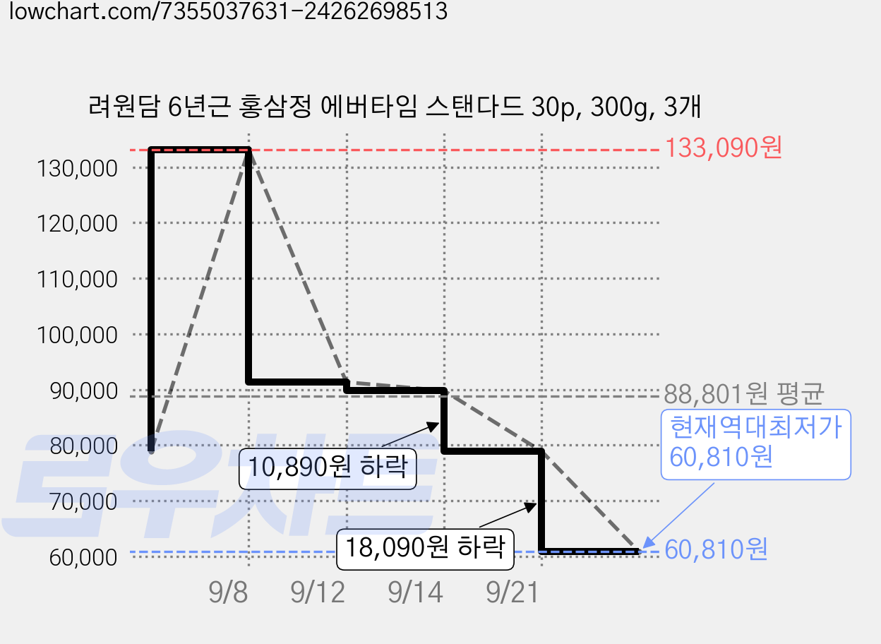려원담 6년근 홍삼정 에버타임 스탠다드 30p, 300g, 3개 가격 변동 차트, 현재가 60,810원, 역대최저가