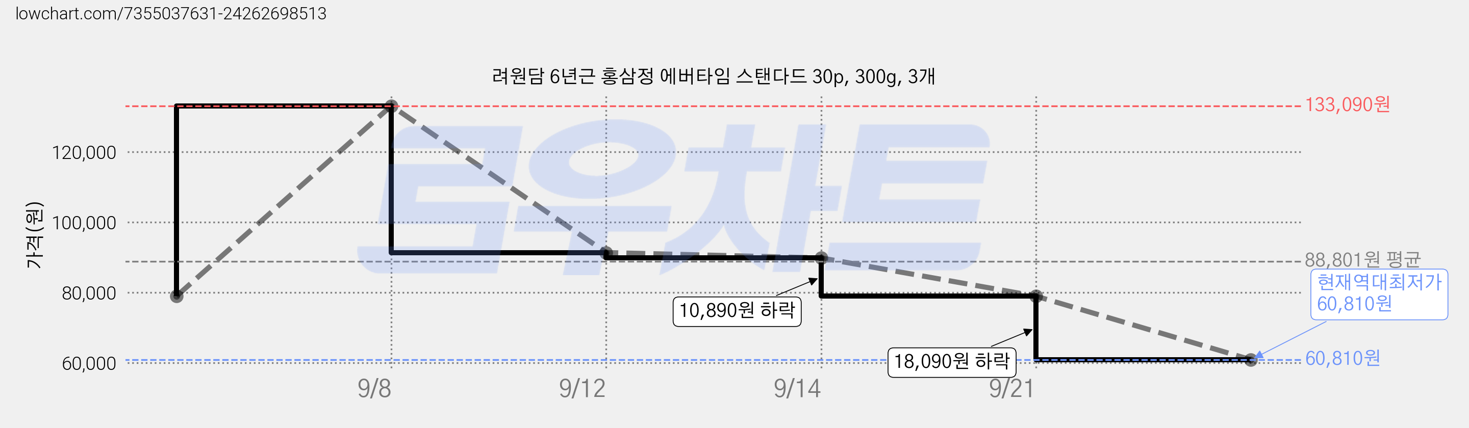 려원담 6년근 홍삼정 에버타임 스탠다드 30p, 300g, 3개 가격 변동 차트, 현재가 60,810원, 역대최저가
