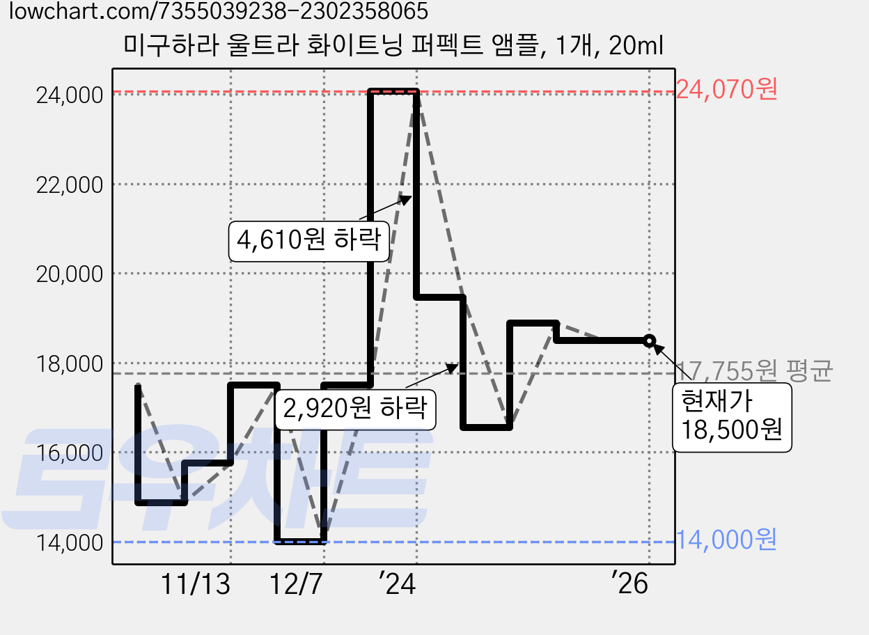 미구하라 울트라 화이트닝 퍼펙트 앰플, 1개, 20ml 가격 변동 차트, 현재가 18,500원, 역대최저가