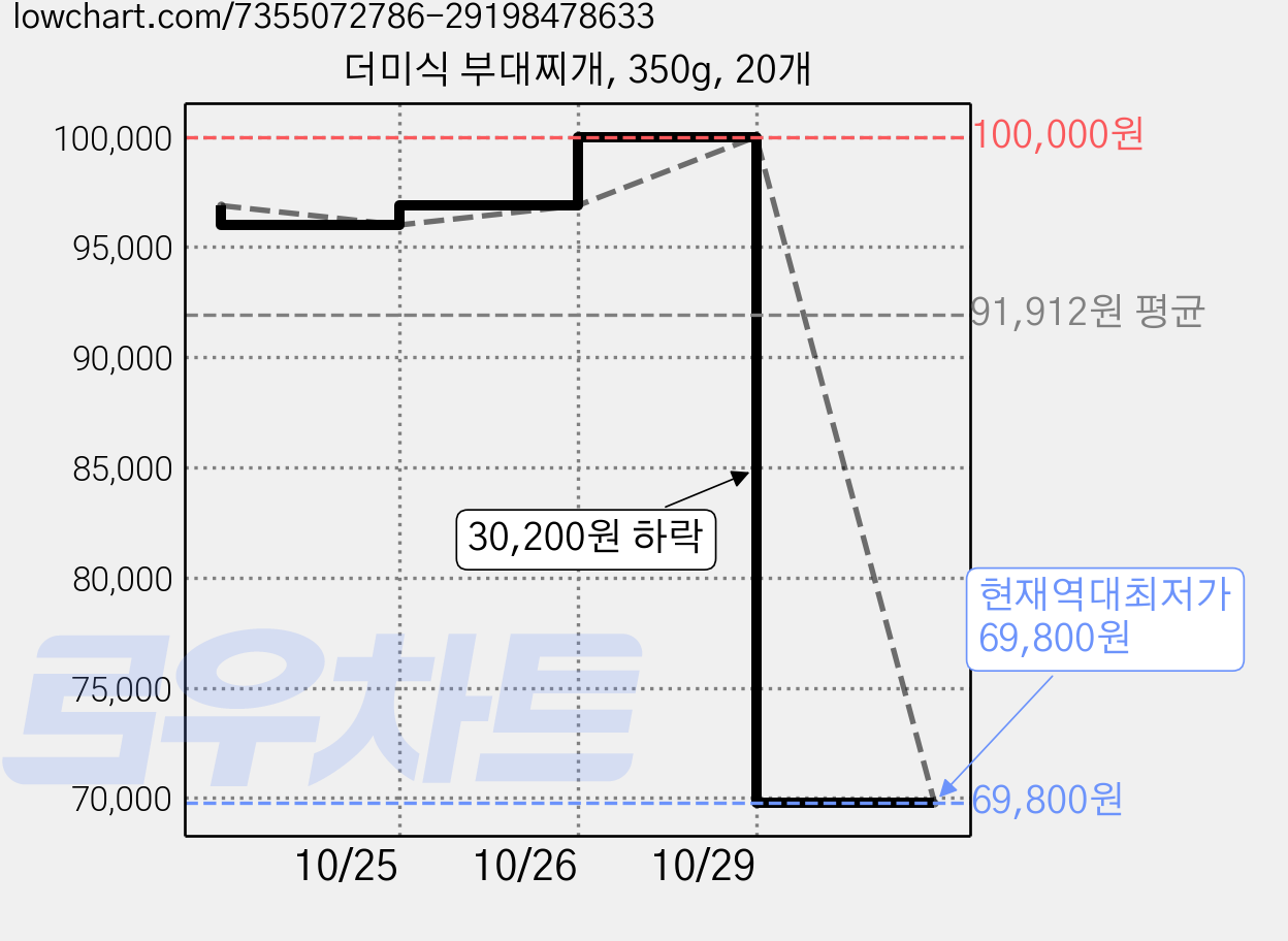 더미식 부대찌개, 350g, 20개 가격 변동 차트, 현재가 69,800원, 역대최저가