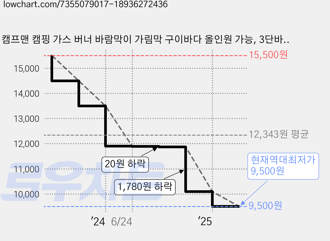 캠프맨 캠핑 가스 버너 바람막이 가림막 구이바다 올인원 가능, 3단바람막이, 아이보리, 1개 가격 변동 차트, 현재가 9,500원, 역대최저가