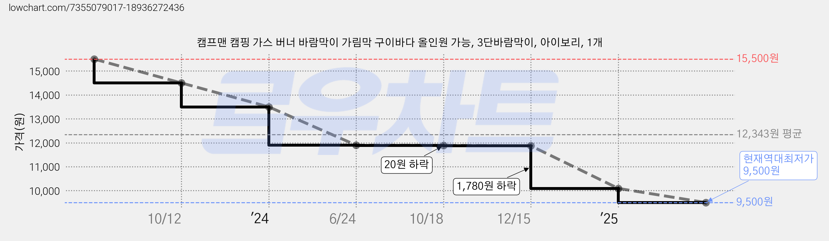 캠프맨 캠핑 가스 버너 바람막이 가림막 구이바다 올인원 가능, 3단바람막이, 아이보리, 1개 가격 변동 차트, 현재가 9,500원, 역대최저가