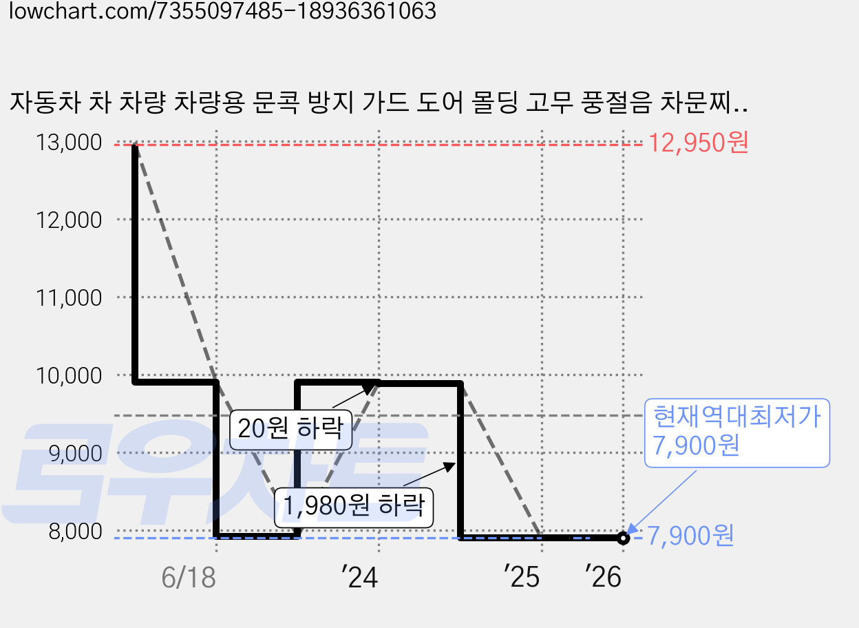 자동차 차 차량 차량용 문콕 방지 가드 도어 몰딩 고무 풍절음 차문찌그러짐 스크래치커버 패드 가이드, 프리미엄 문콕방지가드 화이트 10m (일체형)+고무망치, 화이트( 문콕방지가드 ),혼합색상(고무망치), 1세트 가격 변동 차트, 현재가 7,900원, 역대최저가