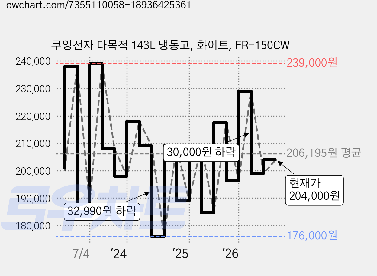 쿠잉전자 다목적 143L 냉동고, 화이트, FR-150CW 가격 변동 차트, 현재가 204,000원, 관측 최저가 174,400원