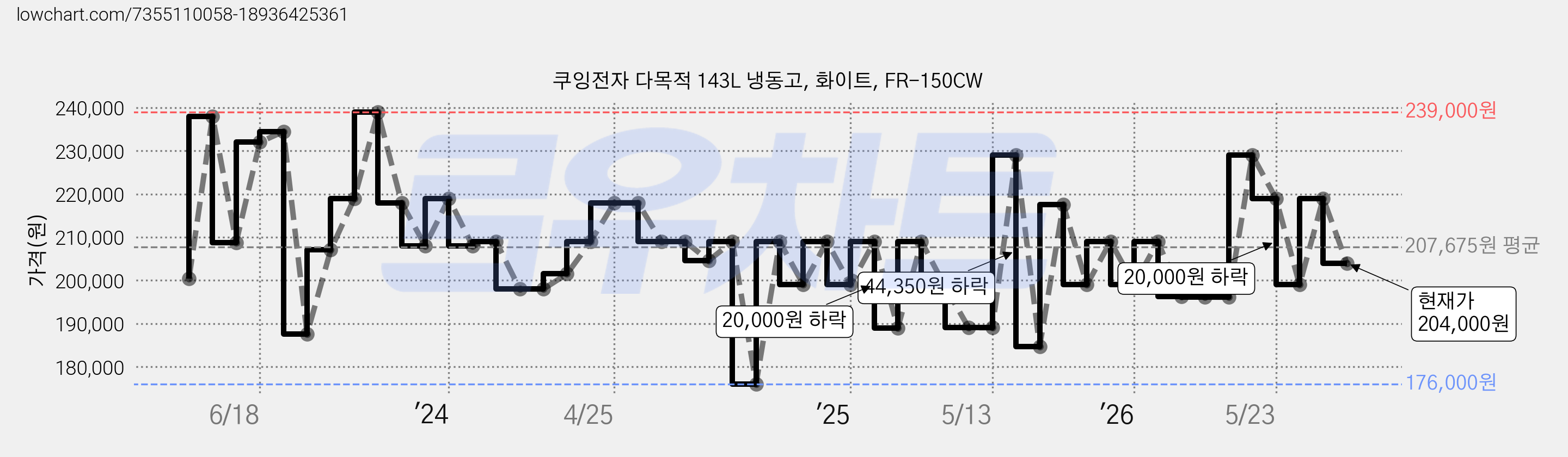 쿠잉전자 다목적 143L 냉동고, 화이트, FR-150CW 가격 변동 차트, 현재가 204,000원, 관측 최저가 174,400원