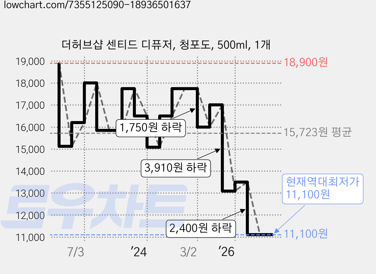 더허브샵 센티드 디퓨저, 청포도, 500ml, 1개 가격 변동 차트, 현재가 11,100원, 역대최저가