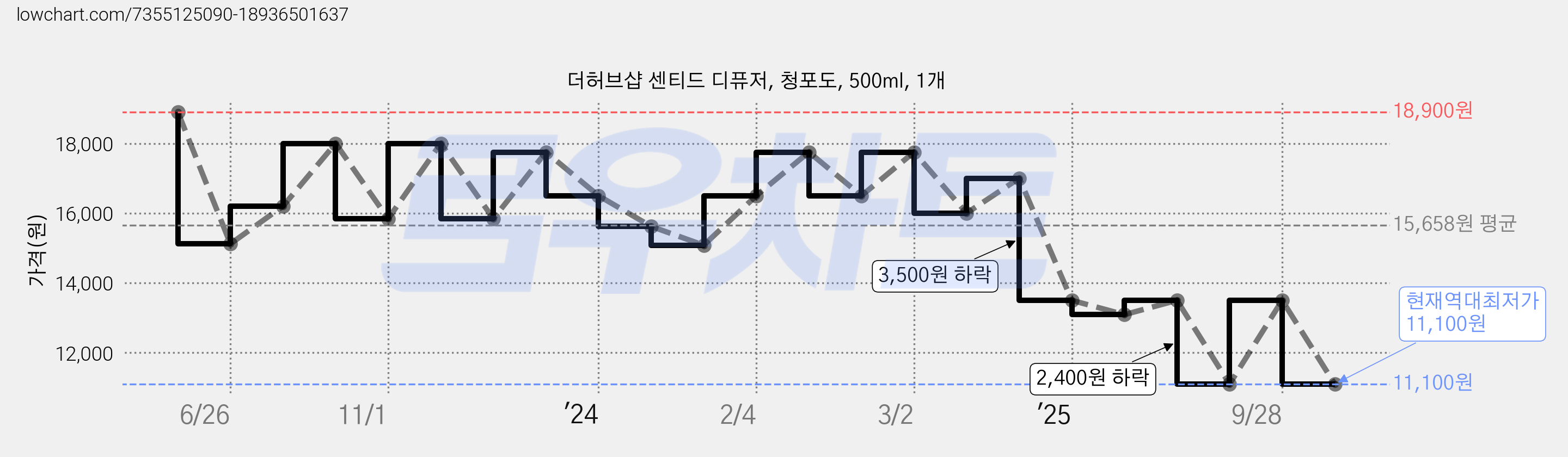 더허브샵 센티드 디퓨저, 청포도, 500ml, 1개 가격 변동 차트, 현재가 11,100원, 역대최저가