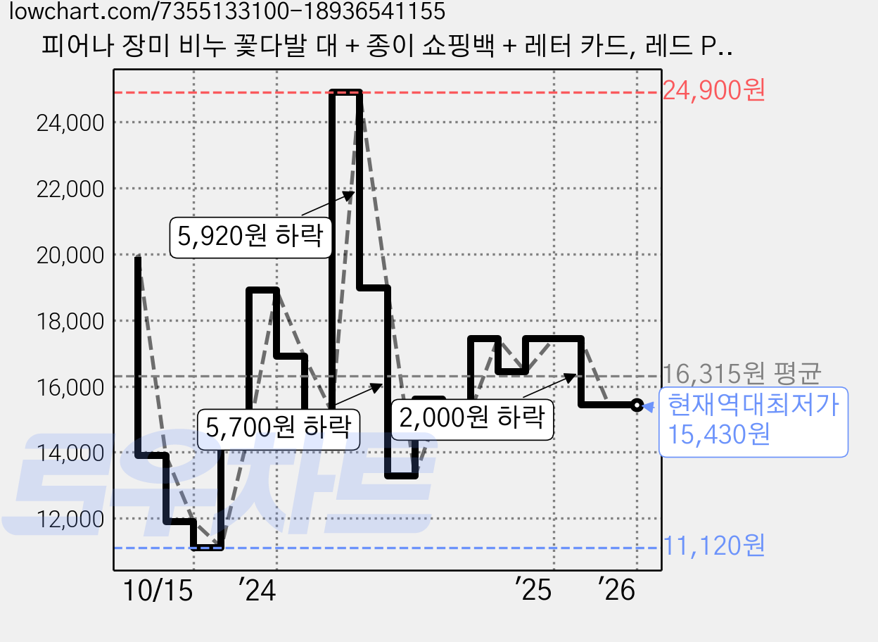 피어나 장미 비누 꽃다발 대 + 종이 쇼핑백 + 레터 카드, 레드 PA002, 1세트 가격 변동 차트, 현재가 15,430원, 역대최저가
