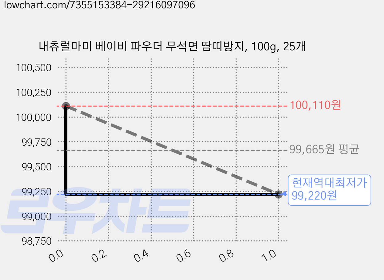 내츄럴마미 베이비 파우더 무석면 땀띠방지, 100g, 25개 가격 변동 차트, 현재가 99,220원, 역대최저가