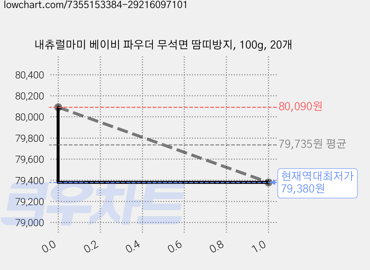 내츄럴마미 베이비 파우더 무석면 땀띠방지, 100g, 20개 가격 변동 차트, 현재가 79,380원, 역대최저가
