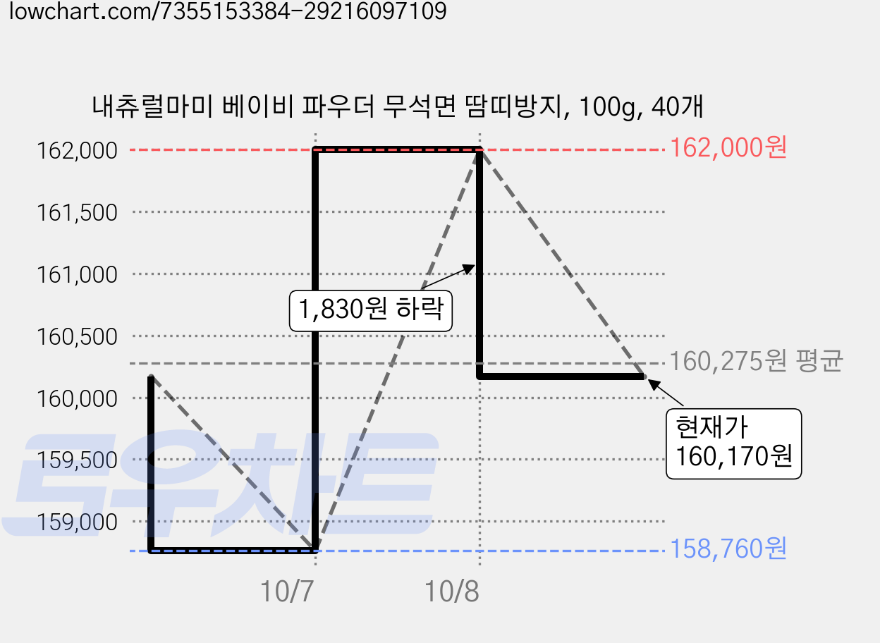 내츄럴마미 베이비 파우더 무석면 땀띠방지, 100g, 40개 가격 변동 차트, 현재가 160,170원, 관측 최저가 158,760원