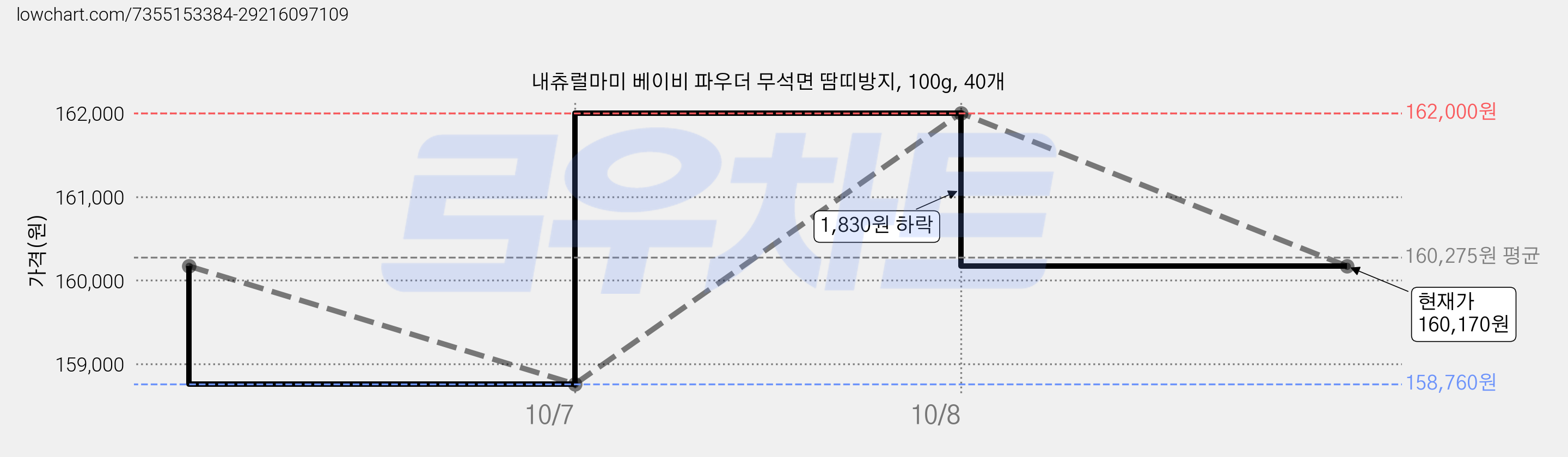 내츄럴마미 베이비 파우더 무석면 땀띠방지, 100g, 40개 가격 변동 차트, 현재가 160,170원, 관측 최저가 158,760원