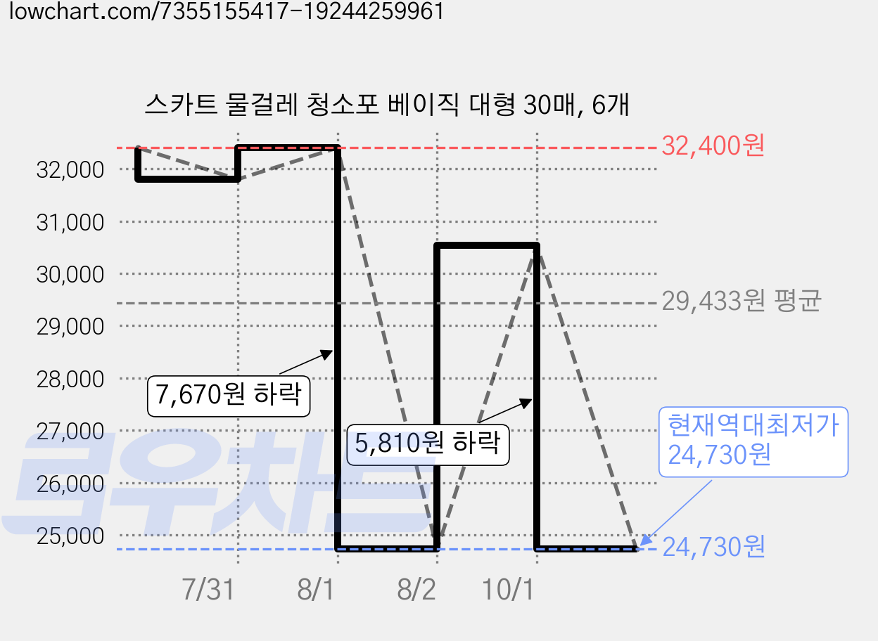 스카트 물걸레 청소포 베이직 대형 30매, 6개 가격 변동 차트, 현재가 24,730원, 역대최저가
